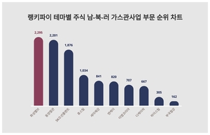 1위 화성밸브 주가·2위 동양철관 주가·3위 SK오션플랜트 주가, 8월 3주차 랭키파이 테마별 주식 남-북-러 가스관사업 부문 트렌드지수 순위 발표