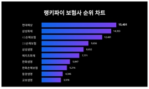 알아두면 좋은 랭키파이 보험사 트렌드지수