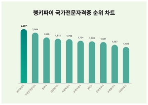 랭키파이가 소개합니다···8월 4주차 ‘국가전문자격증’ 트렌드지수 순위