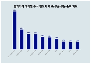 1위 레이크머티리얼즈 주가·2위 하나마이크론 주가·3위 미코 주가, 8월 4주차 랭키파이 테마별 주식 반도체 재료/부품 부문 트렌드지수 순위 발표