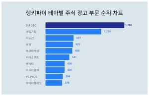 1위 SM C&C 주가·2위 제일기획 주가·3위 이노션 주가, 8월 4주차 랭키파이 테마별 주식 광고 부문 트렌드지수 순위 발표