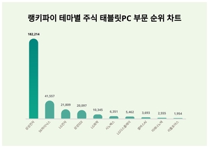 1위 삼성전자 주가·2위 SK하이닉스 주가·3위 LG전자 주가, 8월 4주차 랭키파이 테마별 주식 태블릿PC 부문 트렌드지수 순위 발표