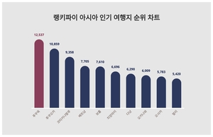 랭키파이가 알아본 아시아 인기 여행지 트렌드 성별 선호도는?