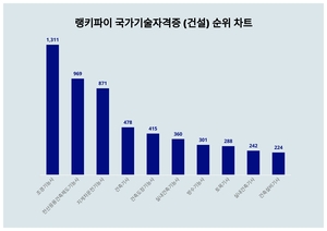 1위 조경기능사 주가·2위 전산응용건축제도기능사 주가·3위 지게차운전기능사 주가, 8월 4주차 랭키파이 국가기술자격증 (건설) 트렌드지수 순위 발표