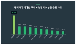 테마별 주식 K-뉴딜지수 부문 트렌드지수 1위 유한양행 이어 2위는?