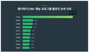 2위 전현무, 3위 서장훈···JTBC 예능 프로그램 출연진 트렌드지수 1위는?