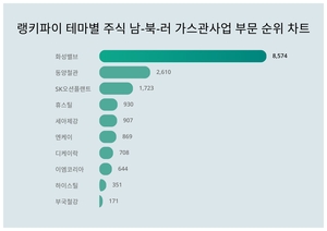 1위 화성밸브 주가·2위 동양철관 주가·3위 SK오션플랜트 주가, 8월 4주차 랭키파이 테마별 주식 남-북-러 가스관사업 부문 트렌드지수 순위 발표