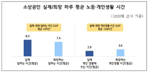 소상공인도 ‘워라밸’ 필요한데…“쉴 여유 없어”