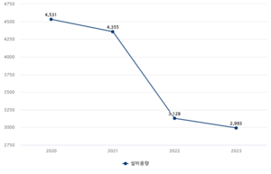 尹정부 취임 2년 재생에너지 성적표…감소세서 반등하나