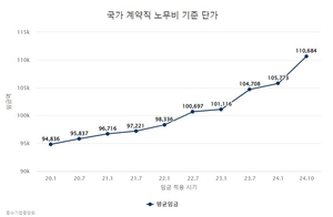 [단독] 中企임금조사 1회 축소…국가계약직 불이익 ‘우려’