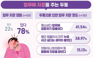 [건강e+ 삶의 질] 직장인 78% “두통으로 업무 지장”…전문치료는 외면