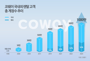 1000만 계정 돌파 코웨이, ‘4조 클럽’ 무조건 간다