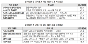 금융권 “22대 국회, 금투세 폐지·투자활성화 해달라”