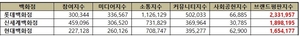 9월 백화점 브랜드평판 롯데-신세계-현대 ‘톱3’