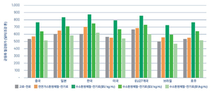 “한국 수소환원제철 경쟁력, 철강 7개국 중 꼴찌”