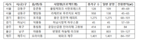 한가위 전 분양 큰장 선다…5000여 가구 공급