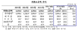 달러 약세…8월 외환보유액 24억 달러 늘어