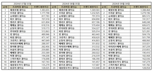 9월 물티슈 브랜드평판 ‘페넬로페’ 1위 고수