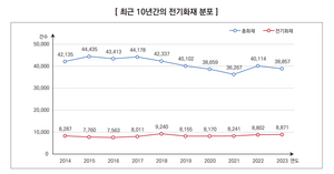 전기化의 부작용, 전기화재 갈수록 증가…인명·재산 피해도 크게 늘어