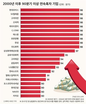 현대모비스·SKT·고려아연 등 10개사 98분기 연속 흑자 ‘대기록’