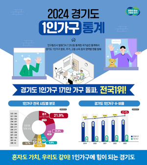 경기도, 1인가구 171만 돌파...도내 3집 중 1집은 혼자 거주