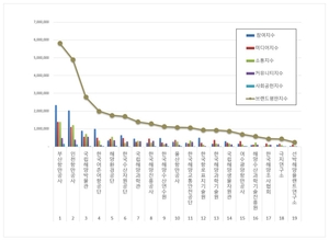 해수부 공공기관 9월 브랜드평판, 1위 부산항만공사