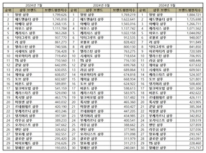 9월 샴푸 브랜드평판, 앙방-헤드앤숄더-아베다 ‘톱3 고수’