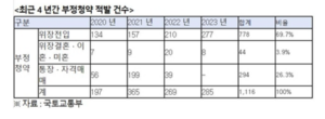 “부정 청약 70%는 위장 전입···허위 결혼·이혼 사례도”