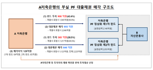 본인이 투자한 펀드에 PF채권 매각해 부실이연...금감원, 저축은행 적발