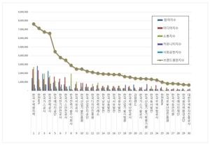 산업부 공공기관 9월 브랜드평판, 1위 한국수력원자력