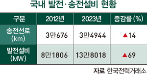 [이슈분석] 동해안 발전사들 고사직전…정부는 송전망 이용률 제고 뒷짐만