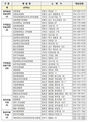 경북도, 추석 연휴 대비 비상의료체계 가동… 안전한 명절 지원