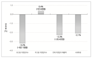 주 52시간제로 직원 둔 자영업자 5.1만명 감소