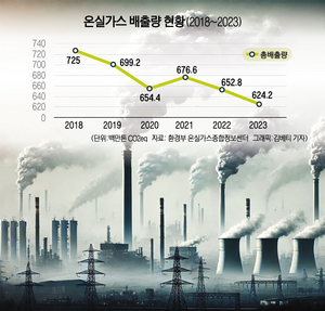 작년 온실가스 배출량 전년 대비 4.4% 감소…목표 달성엔 아직도 부족