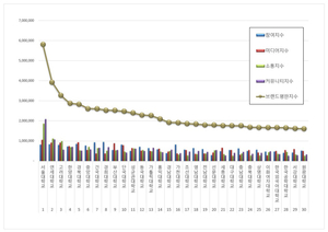 국내 대학 브랜드평판 빅데이터 9월 분석결과, 서울대·연세대·고려대 순으로 나타나…