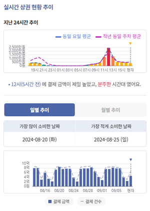 신한카드, 실시간 상권 분석 데이터 서울시 ‘열린데이터 광장’에 제공