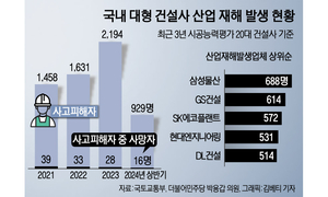 “대형 건설사 산업재해 증가세···작년에만 2194명”