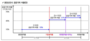 성남시, ‘2035 성남시 노후계획도시 정비기본계획’ 주민공람