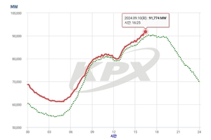 [속보] 9월 역대 최대전력수요 발생…예비율 8%대로 ‘뚝’