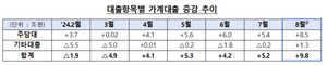 전 금융권 가계대출 9.8조↑...은행권 주담대 역대 최대 증가