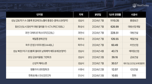 경기 1순위 경쟁률 TOP 10 중 7곳은 GTX-A 호재 단지