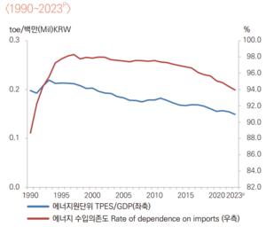 에너지 수입의존도 94%…“수입길 막히면 한국은 석기시대”