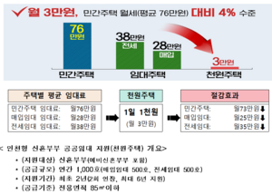 인천시, ‘천원주택’내년 입주 목표로 행정절차 속도 ↑