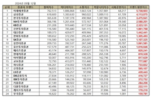 9월 증권사 브랜드평판 빅데이터 분석결과 1위는 미래에셋증권