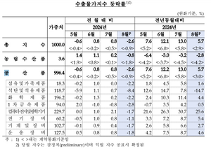 환율·국제유가↓...8월 수출입물가 3개월만에 하락 전환