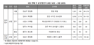 [분양 캘린더] 9월 셋째 주 전국 3593가구 청약 접수