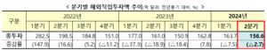 2분기 해외직접투자 156.6억달러…작년 比 2.7% 감소