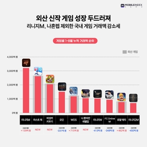 해외 게임 강세 여전…韓 모바일 시장서 ‘훨훨’