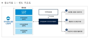 우리금융, 경·공매 사업장 인수 PF펀드 1000억 투입