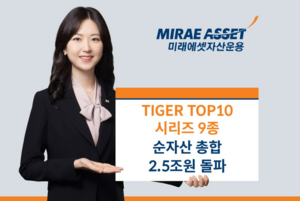 미래에셋, 국내주식형 ‘TIGER TOP10 시리즈’ 9종 순자산 총합 2조5000억원 돌파